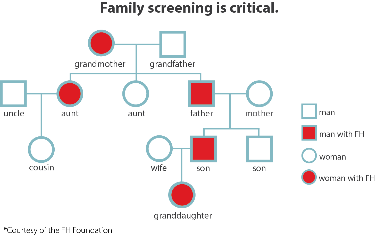 Family screening is critical