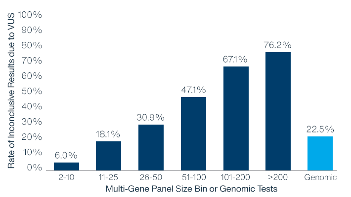 Graph: Mulit-gene Panel Size Bin or Genomic Tests