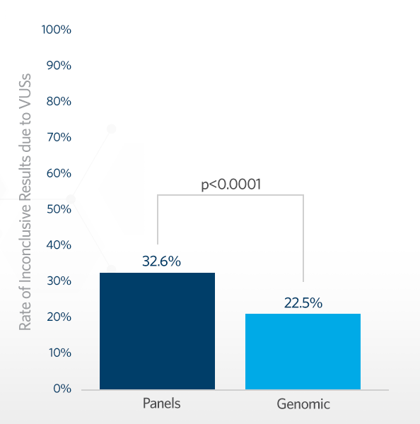 Graph: Rate of Inconclusive Results due to VUSs: Panels vs Genomic